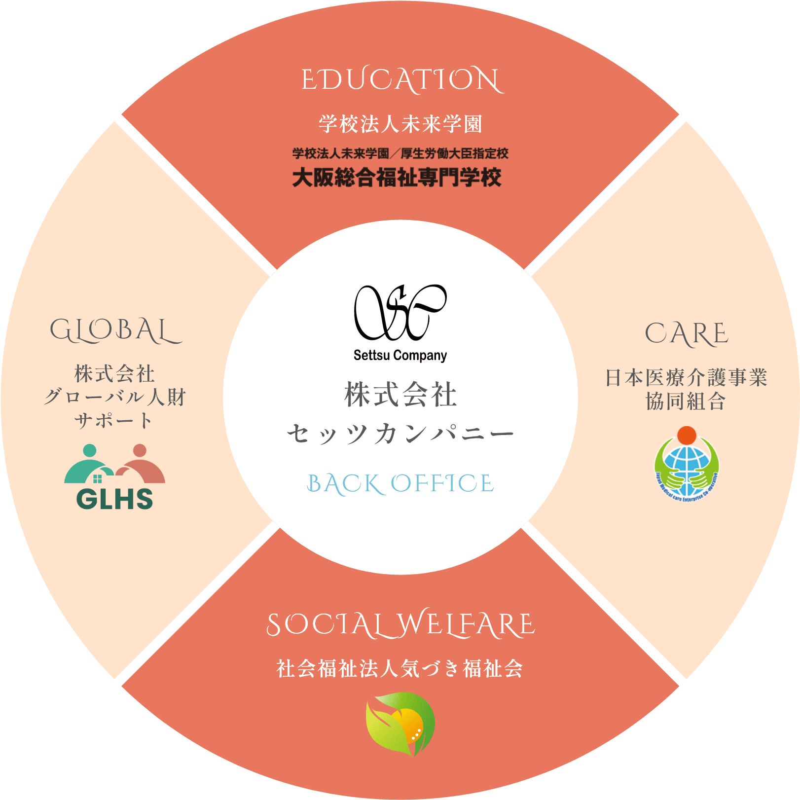 株式会社セッツカンパニーのバックオフィスを中心に、学校法人未来学園(EDUCATION)、日本医療介護事業協同組合(CARE)、社会福祉法人気づき福祉会(SOCIAL WELFARE)、株式会社グローバル人財サポート(GLOBAL)が連携する関連法人図